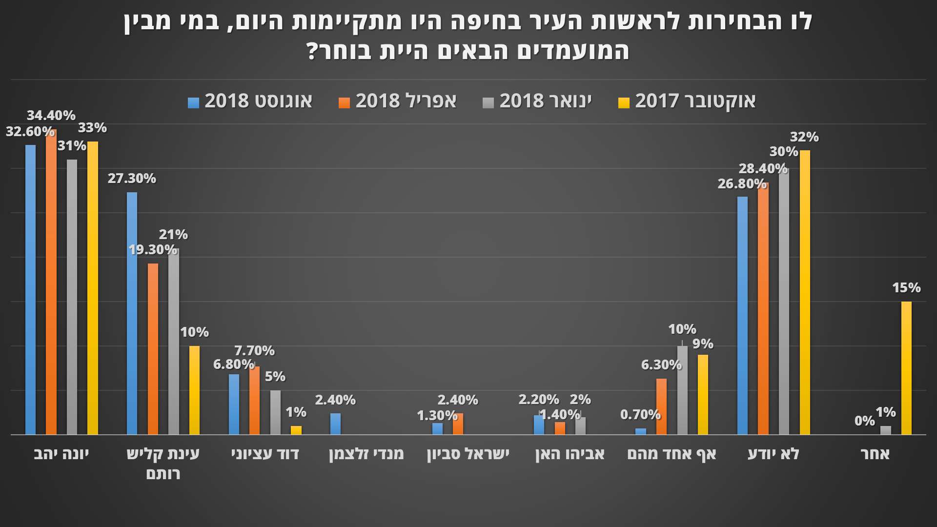 סקר בחירות מס' 4 - אוגוסט 2018