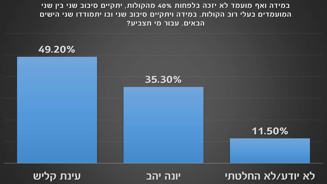 סקר מס' 5 - בחירות 2018