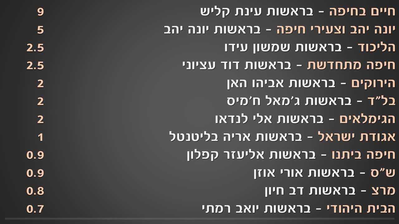 סקר מס' 5 - בחירות 2018