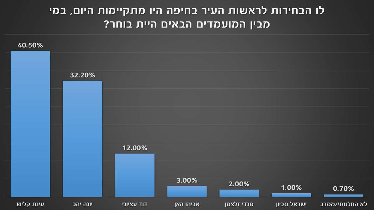 סקר מס' 5 - בחירות 2018