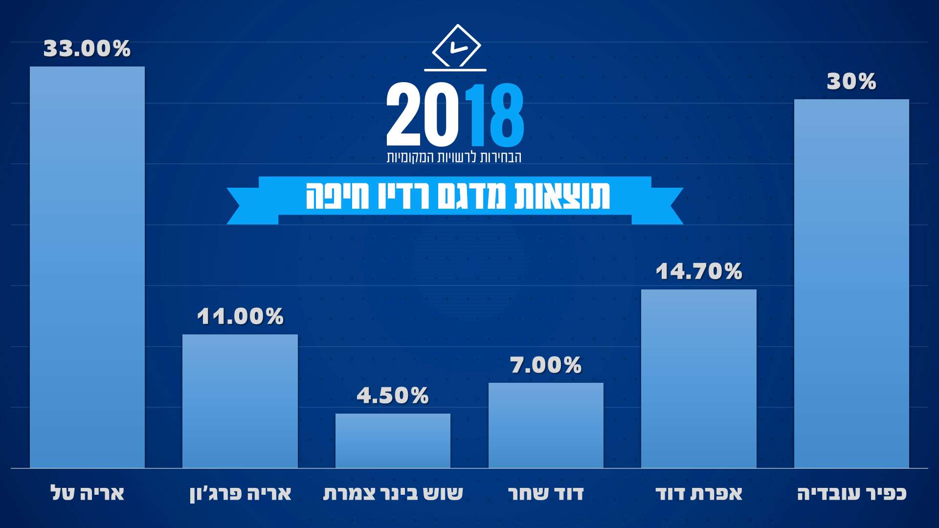 תוצאות מדגם בחירות רדיו חיפה - טירת כרמל