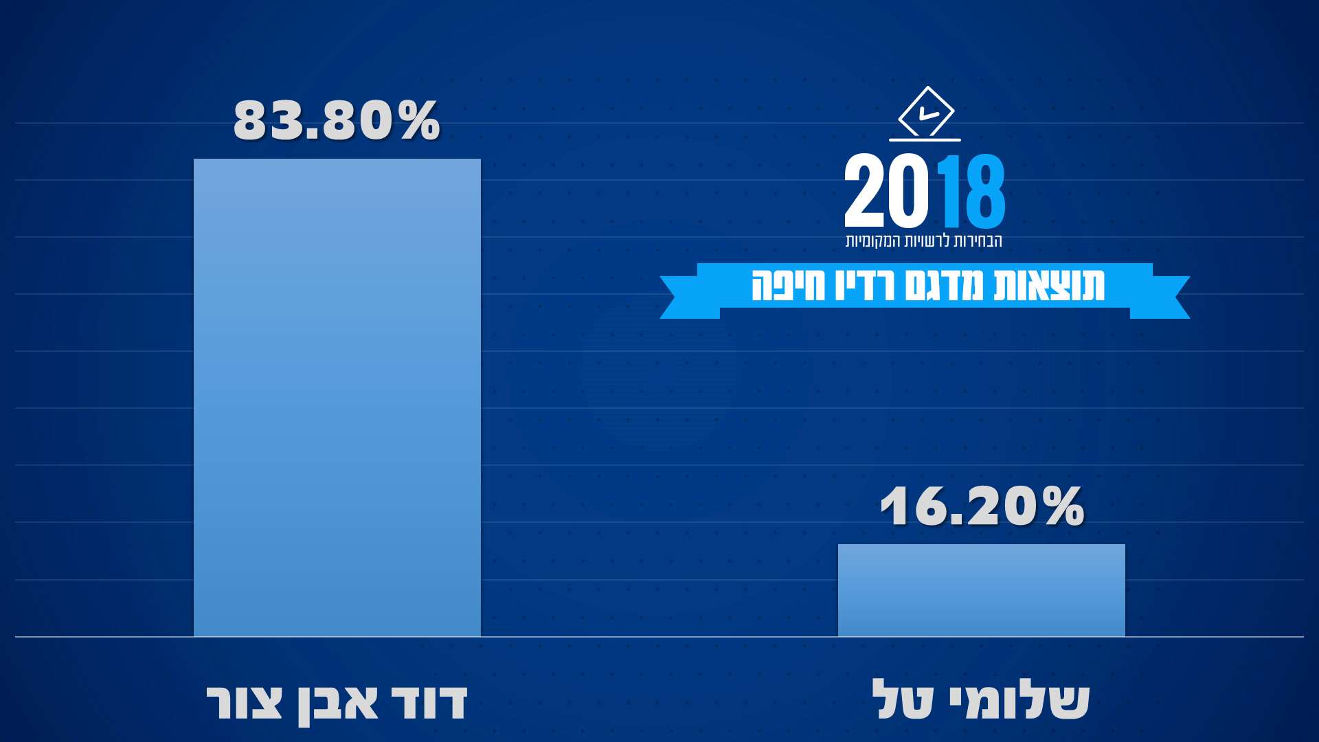 תוצאות מדגם בחירות רדיו חיפה - קרית ים
