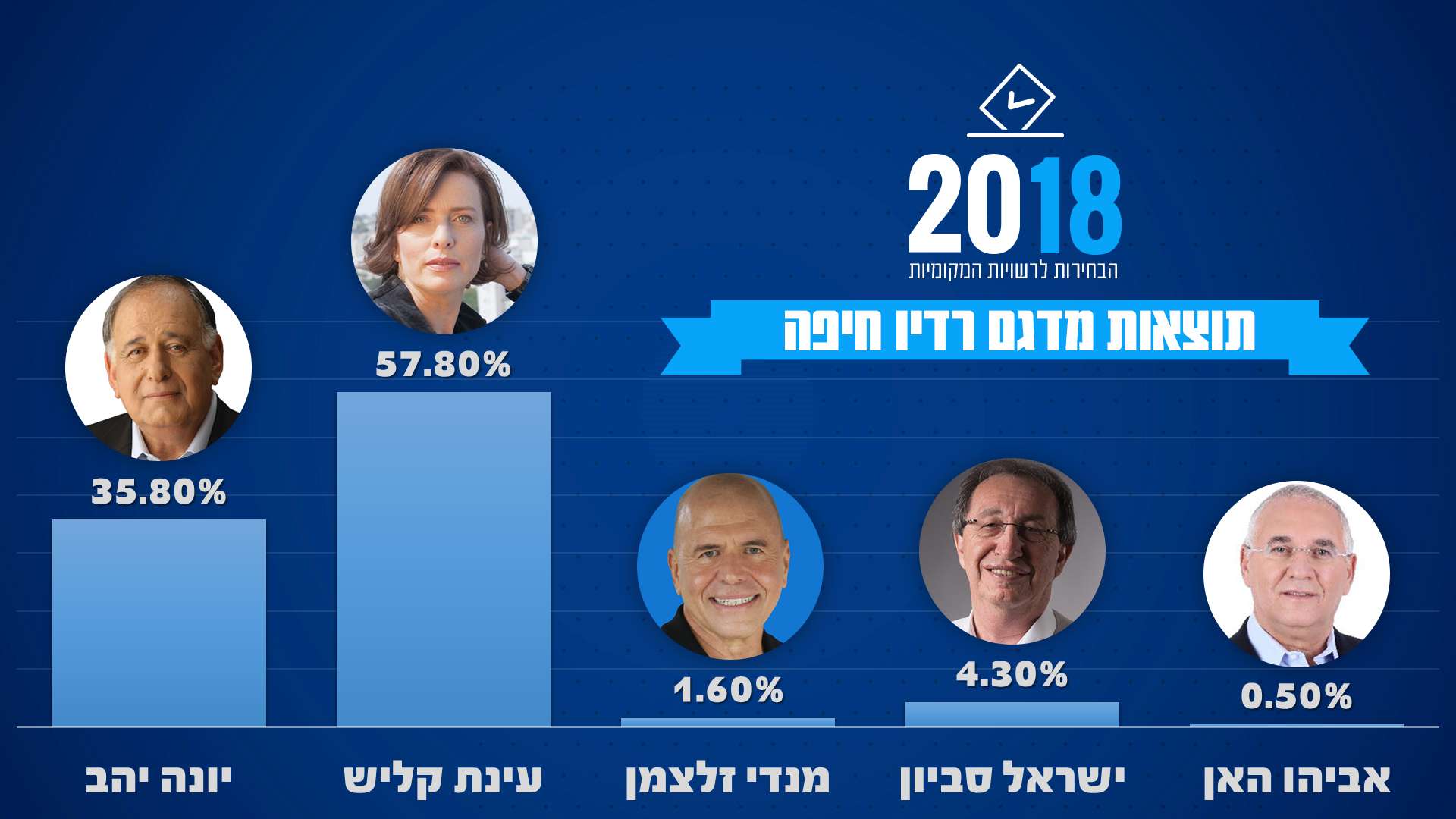 תוצאות מדגם בחירות רדיו חיפה - חיפה