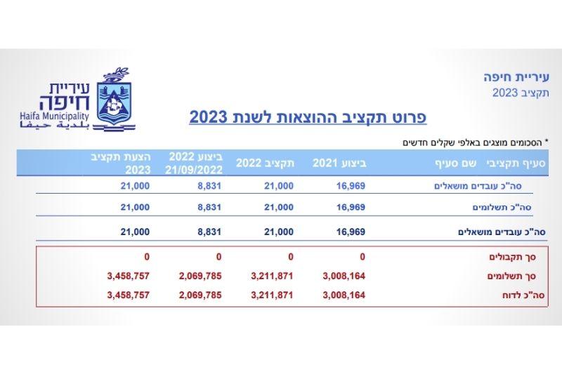 הצעת התקציב לשנת 2023 | צילום מסך